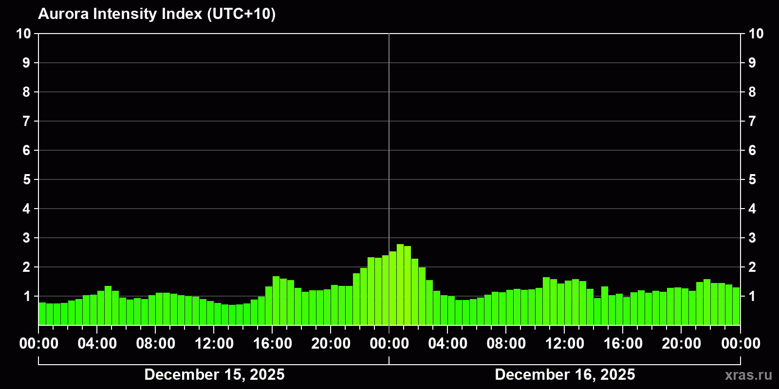 Polar auroras over the past 2 days