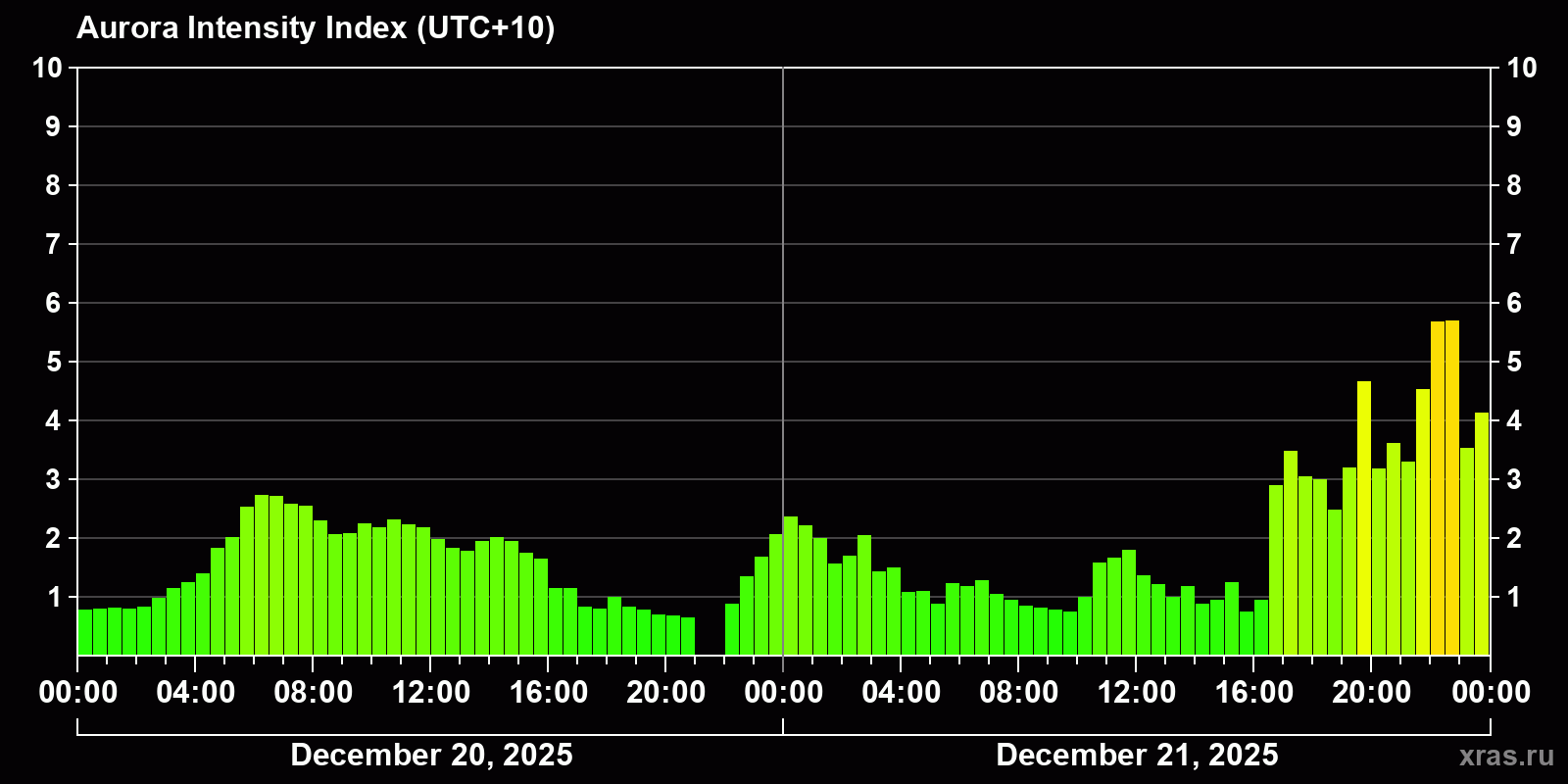 Polar auroras over the past 2 days