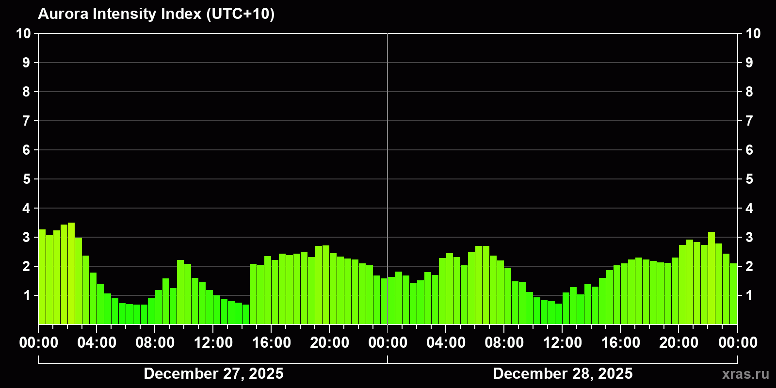 Polar auroras over the past 2 days