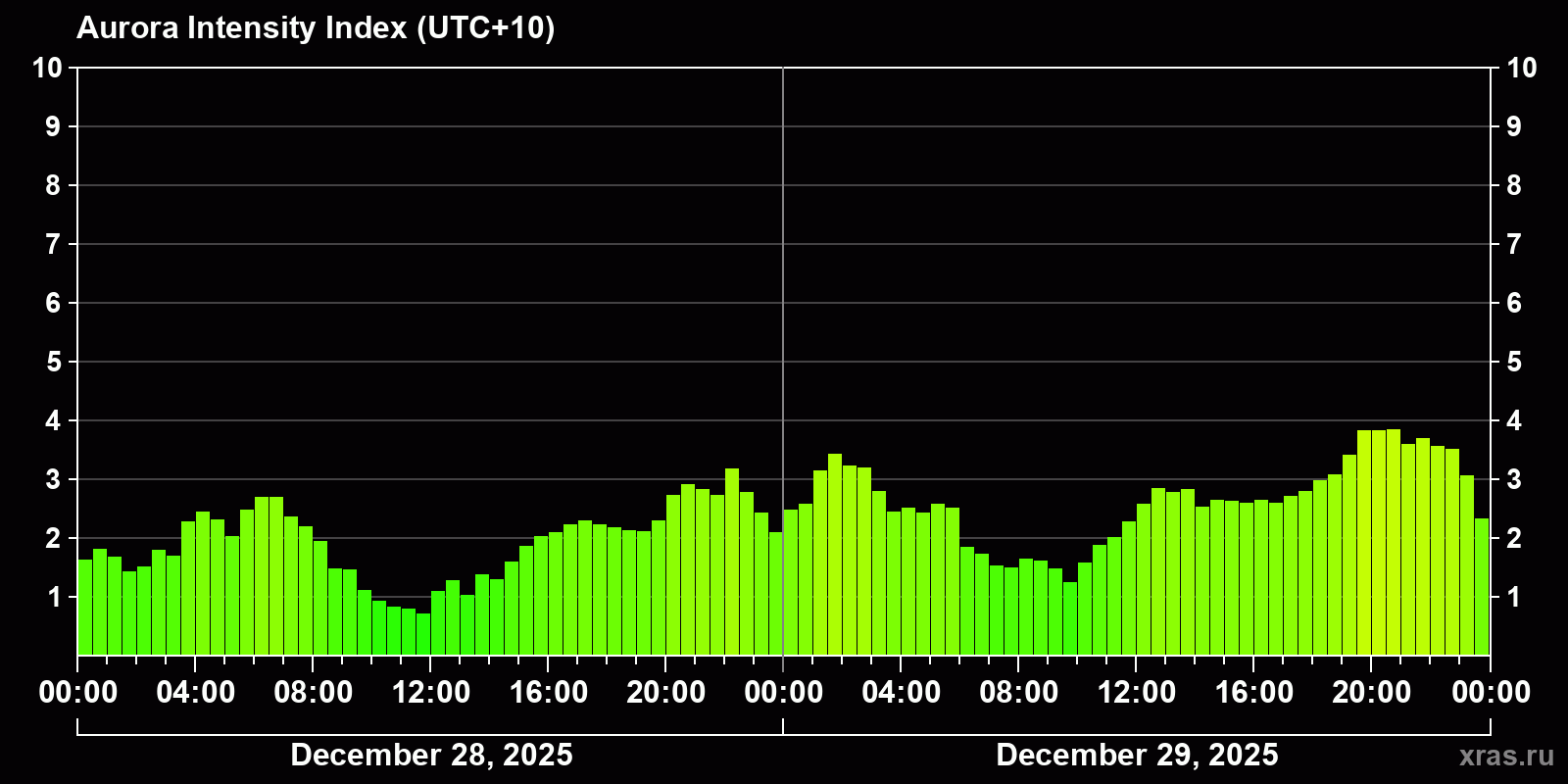 Polar auroras over the past 2 days