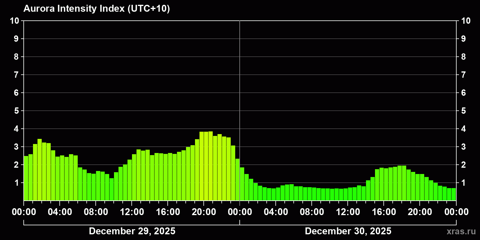 Polar auroras over the past 2 days