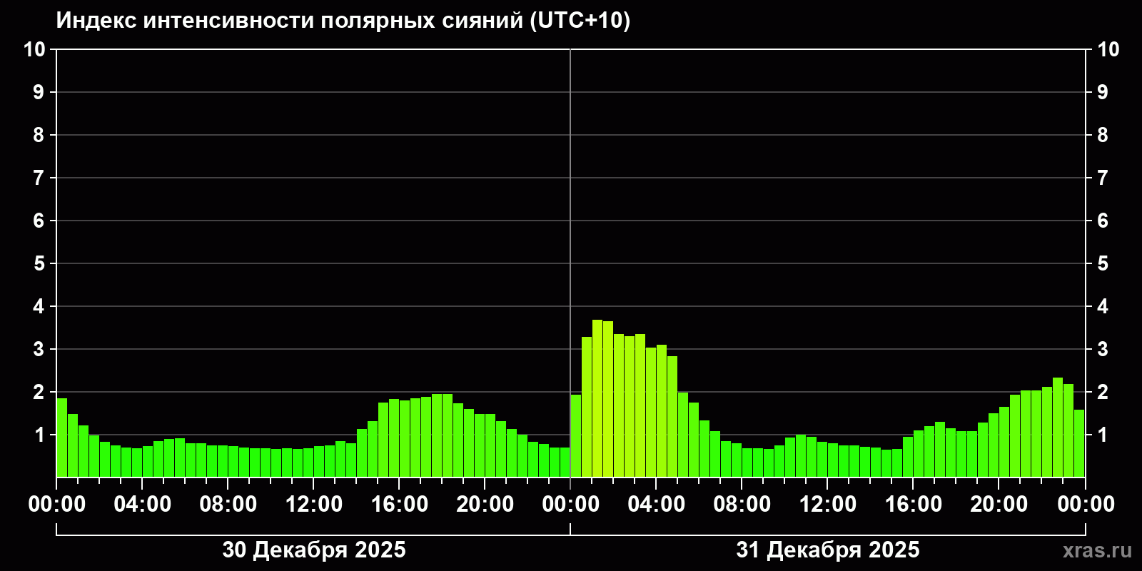 Полярные сияния за последние 2 суток