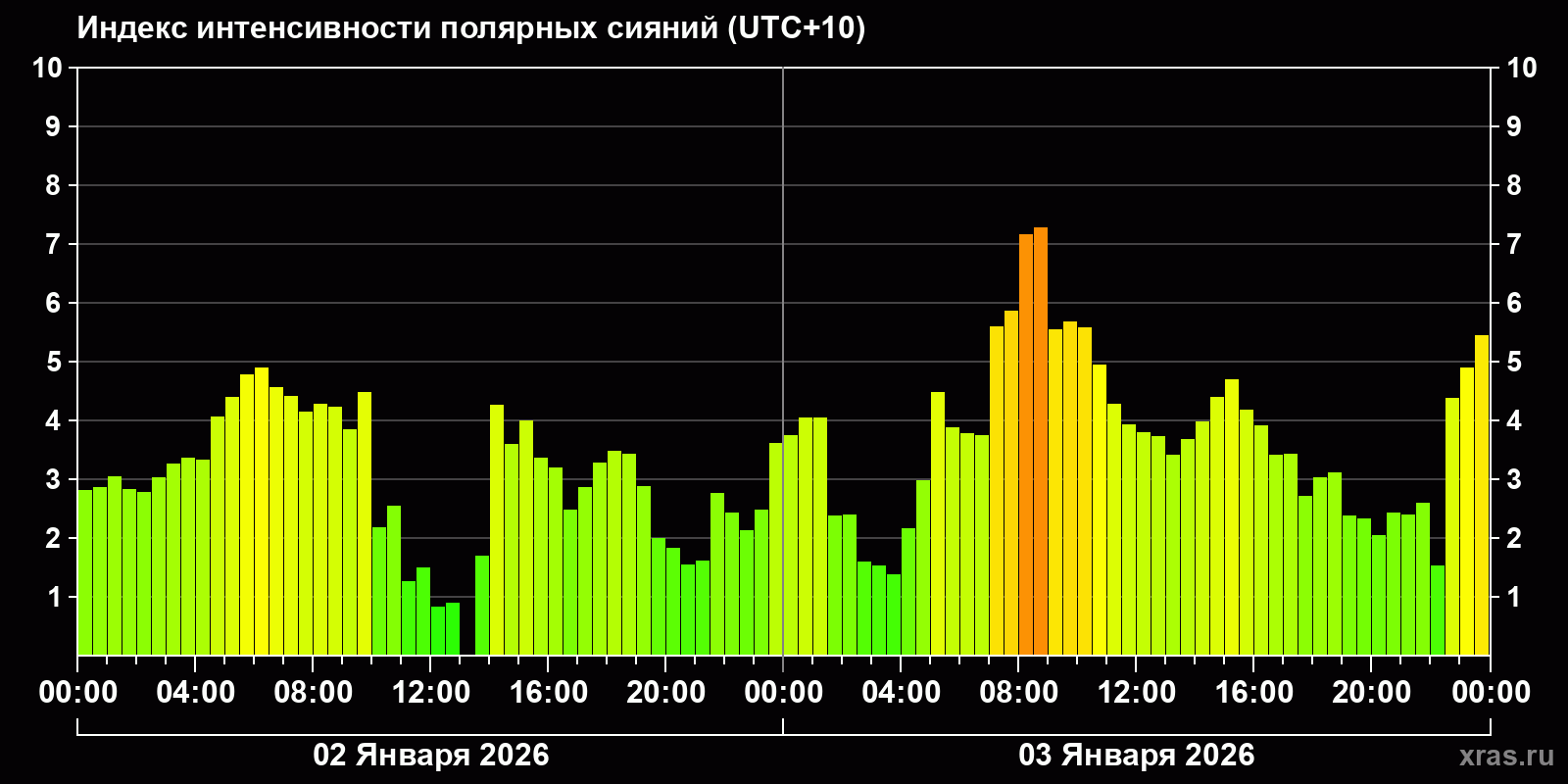 Полярные сияния за последние 2 суток