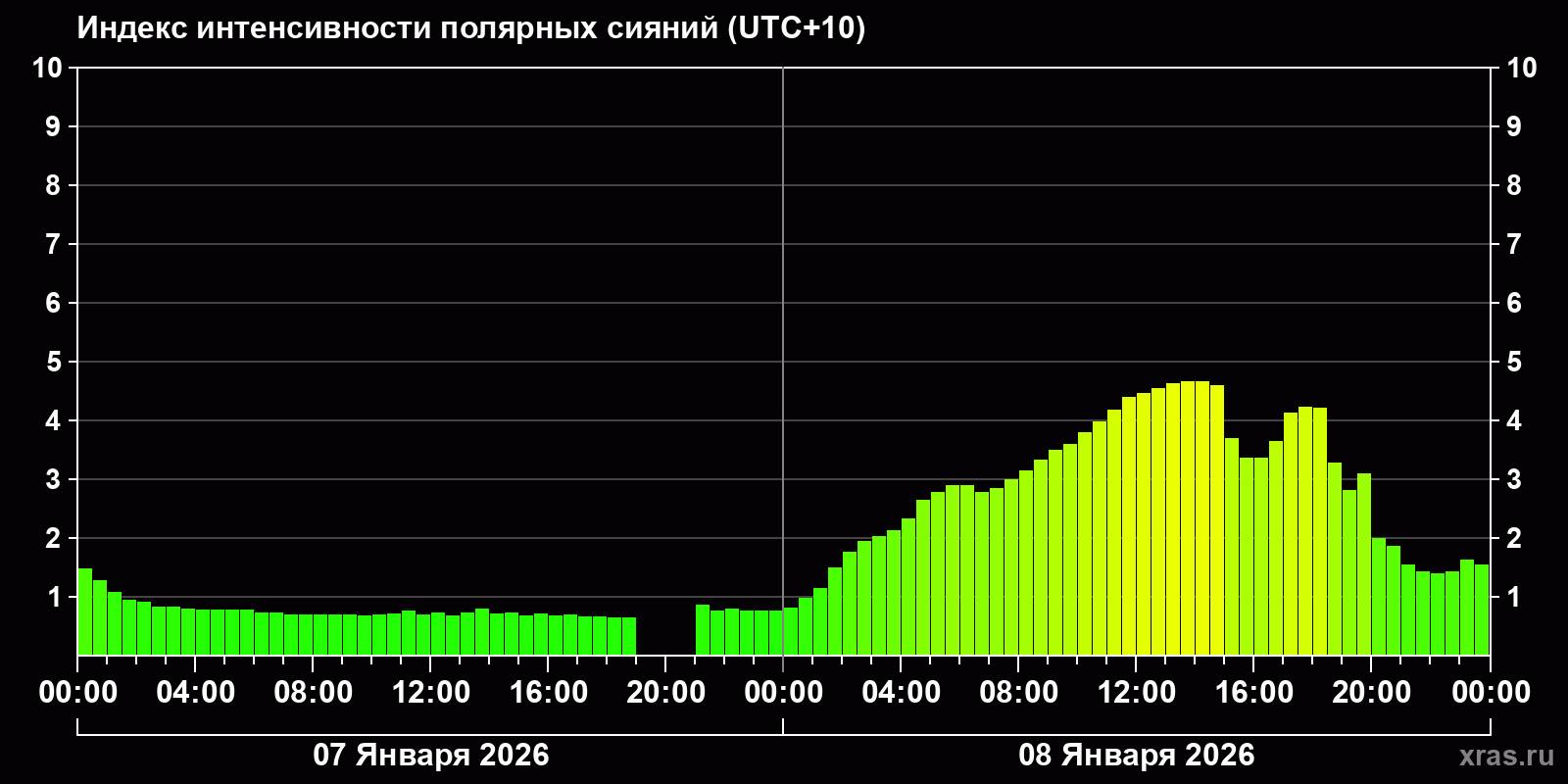 Полярные сияния за последние 2 суток