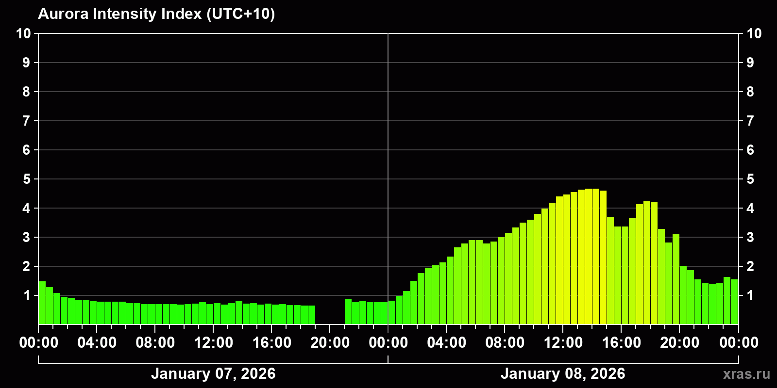 Polar auroras over the past 2 days