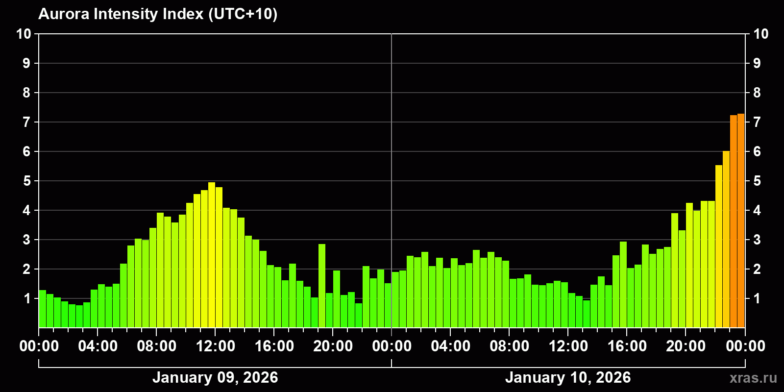 Polar auroras over the past 2 days