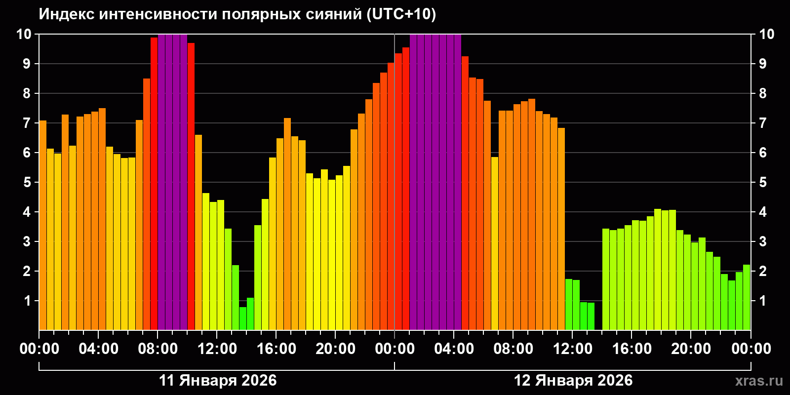 Полярные сияния за последние 2 суток