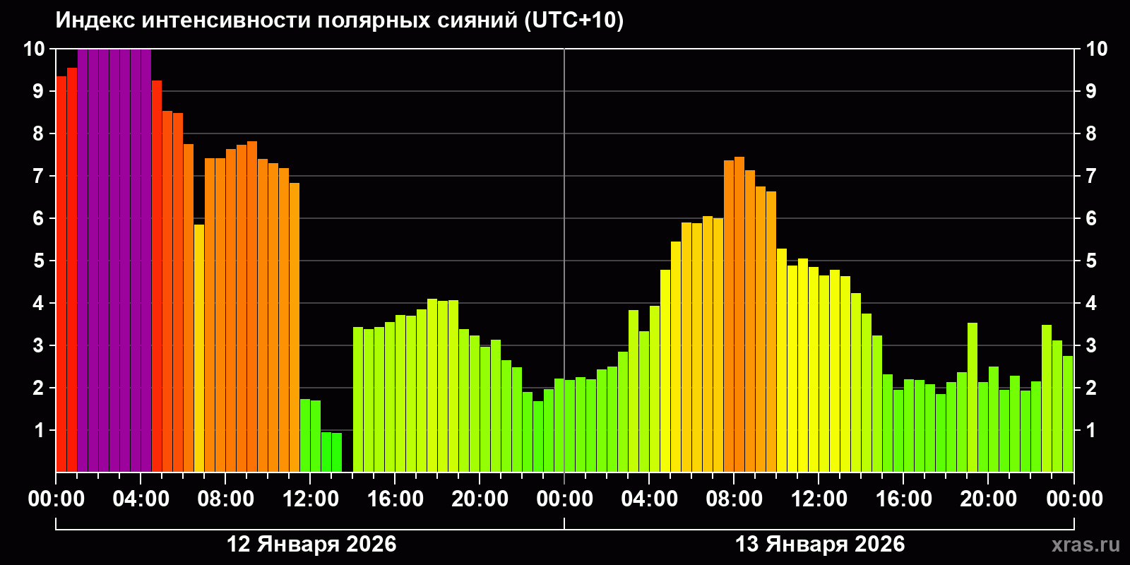 Полярные сияния за последние 2 суток