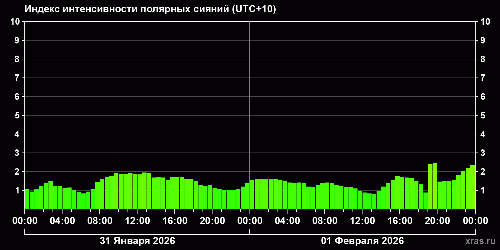 Полярные сияния за последние 2 суток
