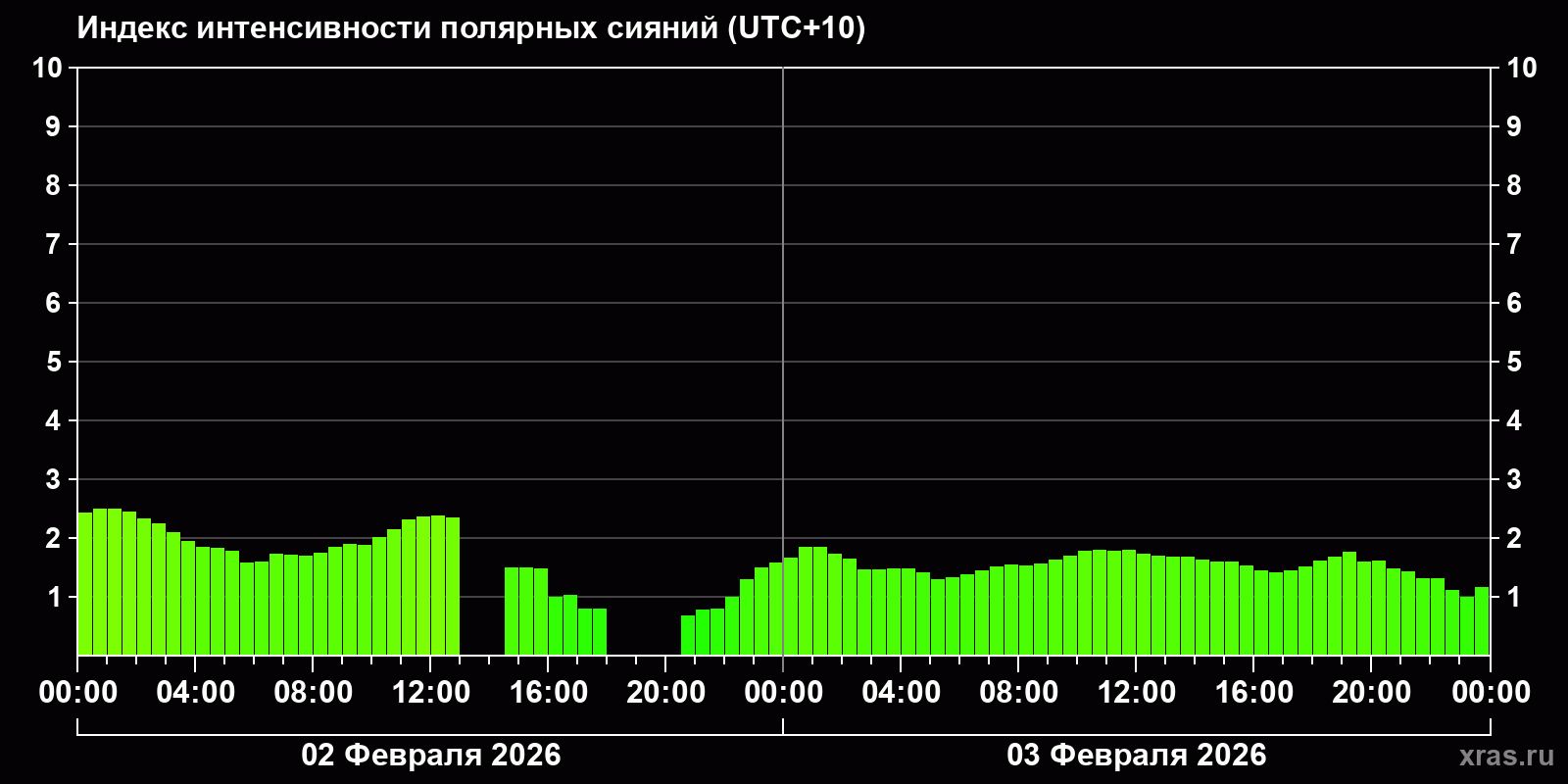 Полярные сияния за последние 2 суток