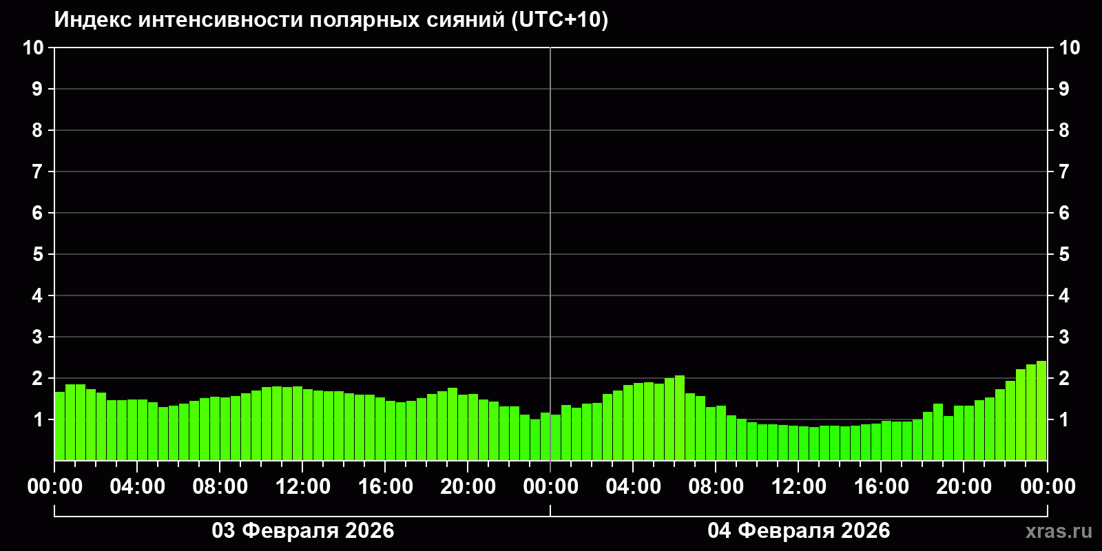 Полярные сияния за последние 2 суток
