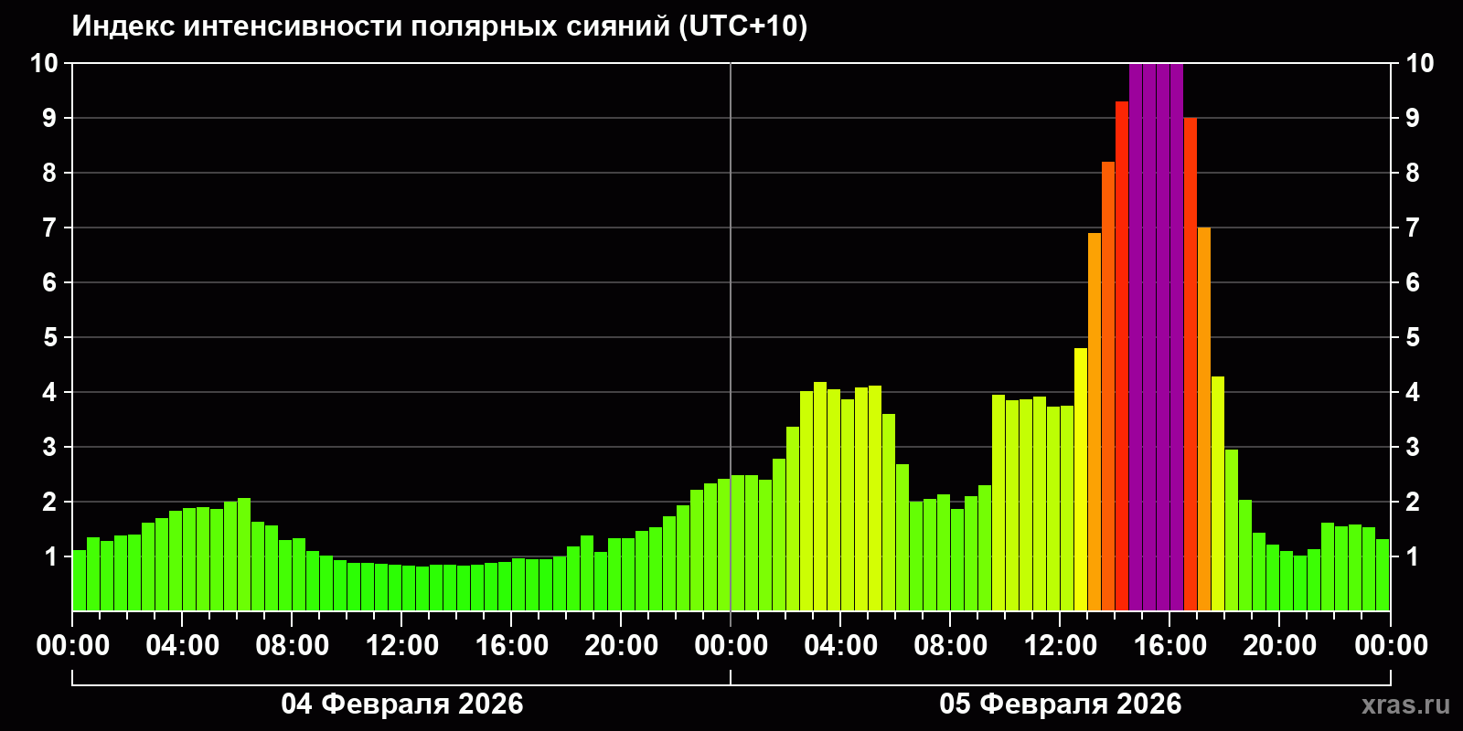 Полярные сияния за последние 2 суток