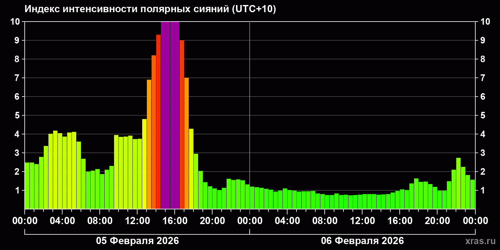 Полярные сияния за последние 2 суток