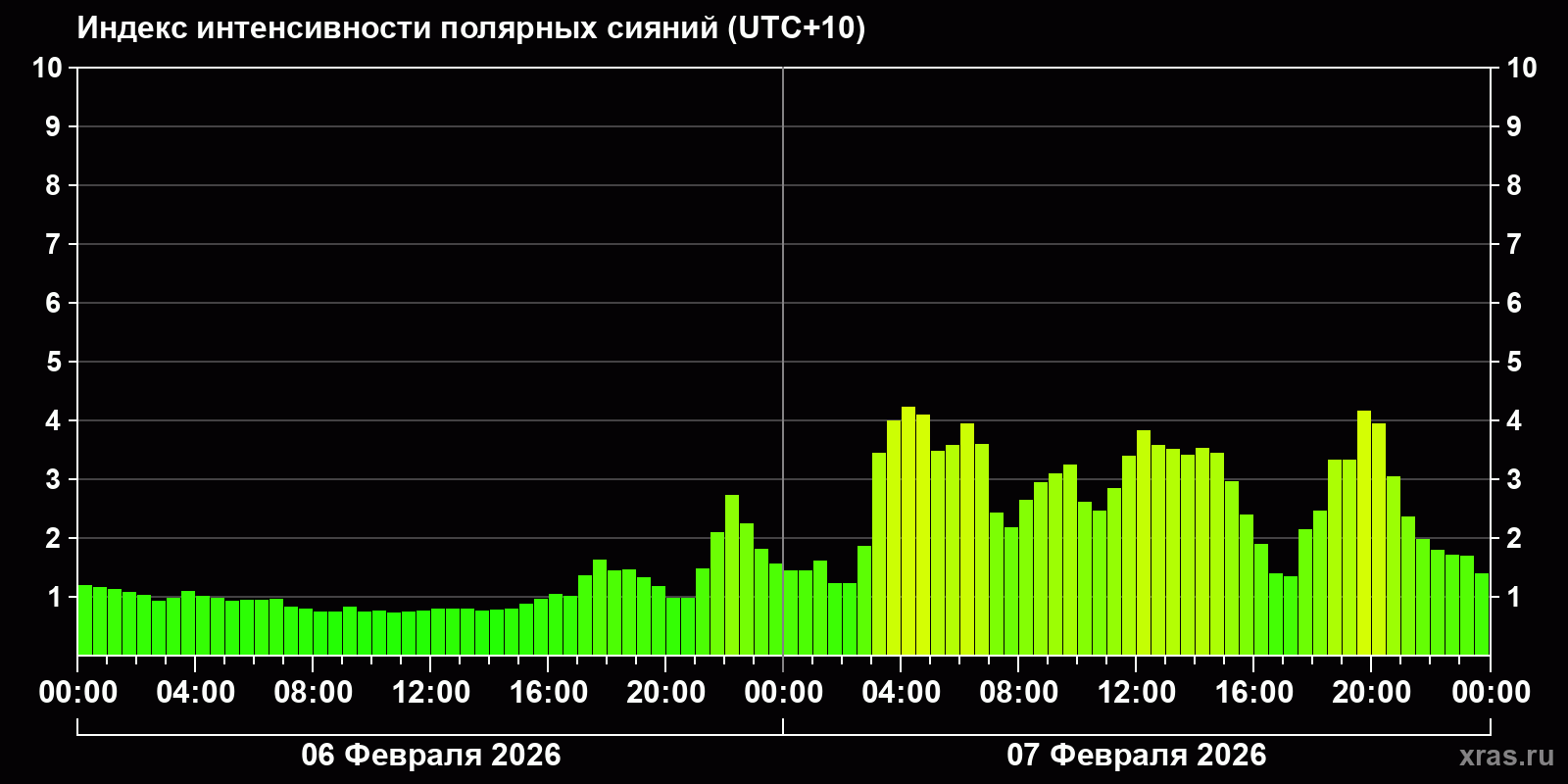 Полярные сияния за последние 2 суток