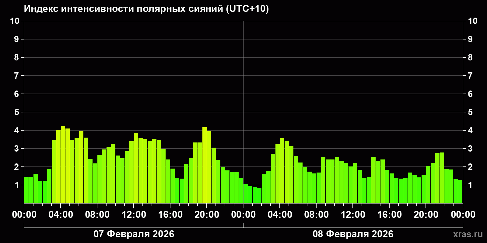 Полярные сияния за последние 2 суток