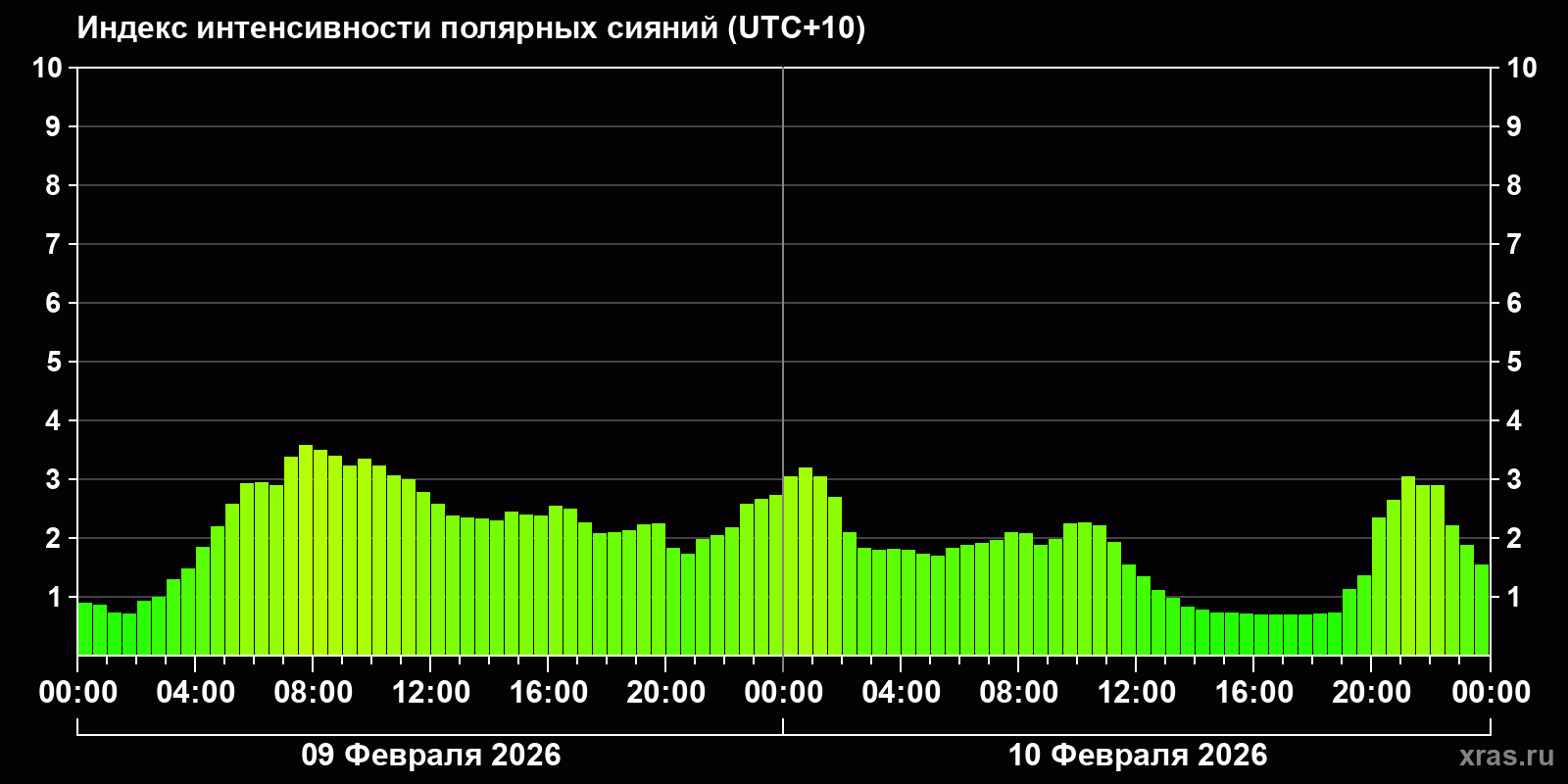 Полярные сияния за последние 2 суток