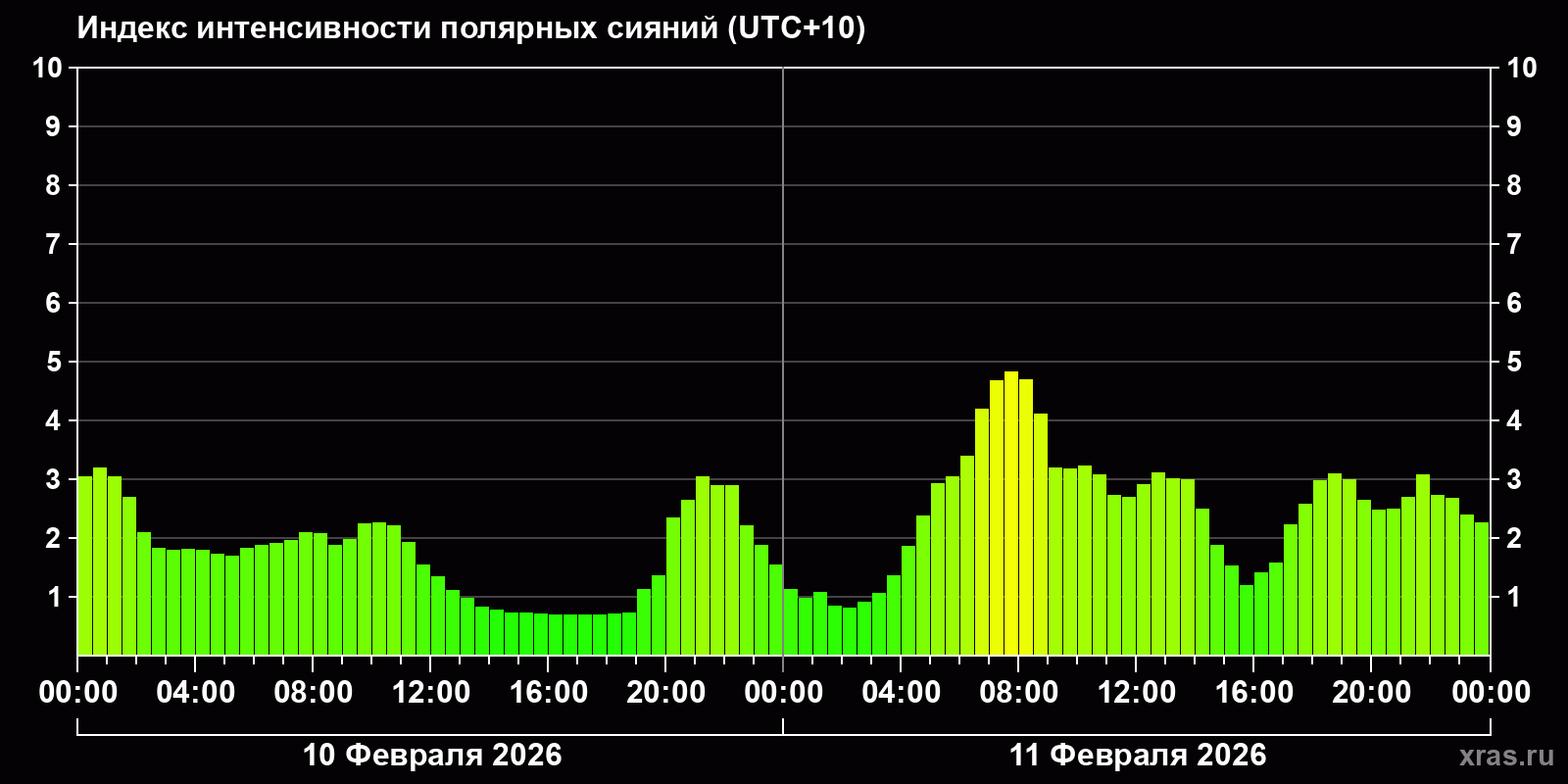 Полярные сияния за последние 2 суток