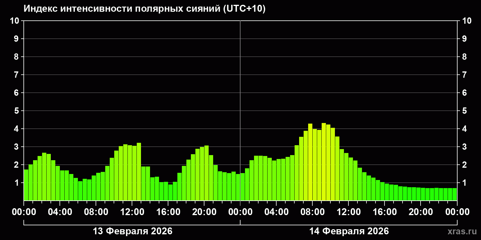 Полярные сияния за последние 2 суток