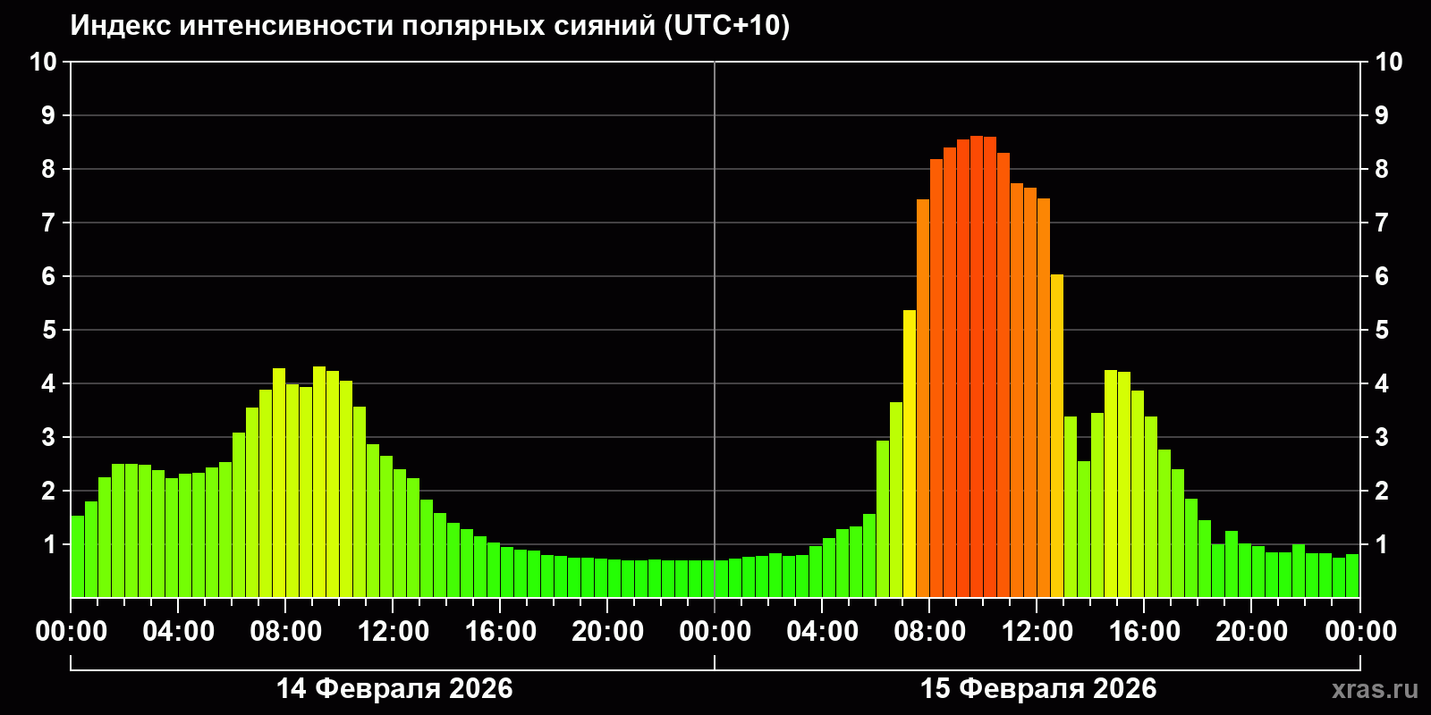 Полярные сияния за последние 2 суток