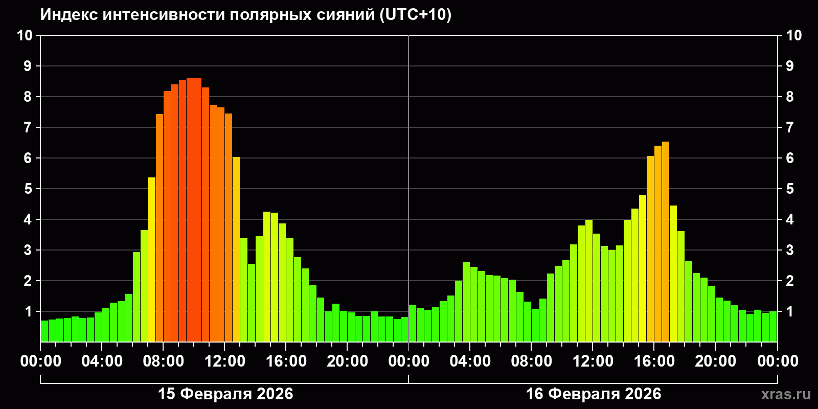 Полярные сияния за последние 2 суток