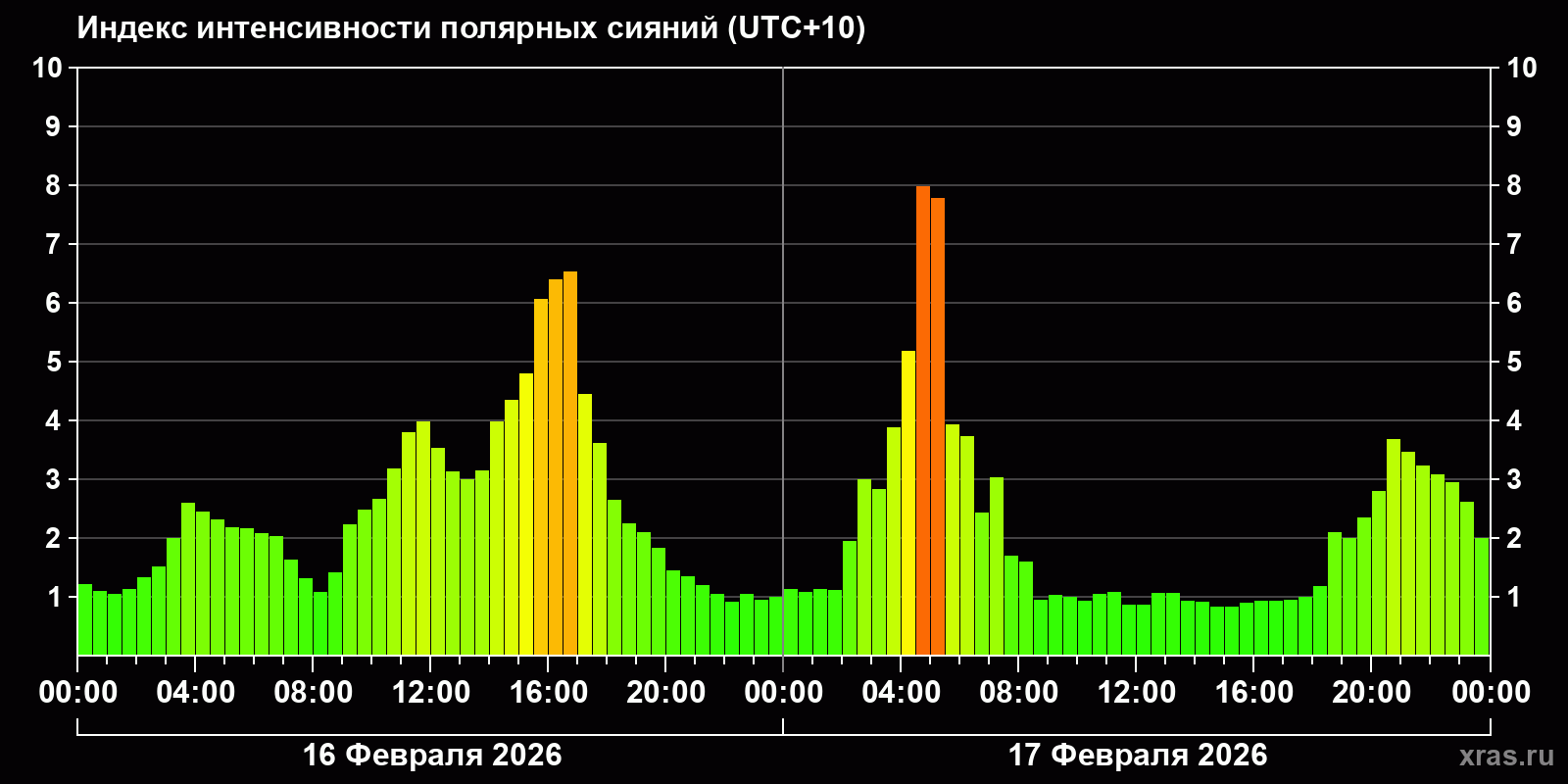 Полярные сияния за последние 2 суток