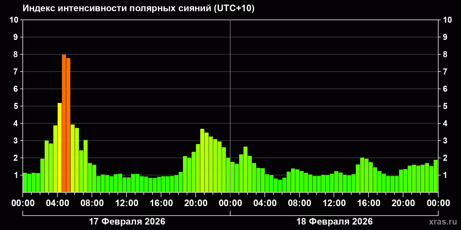 Полярные сияния за последние 2 суток