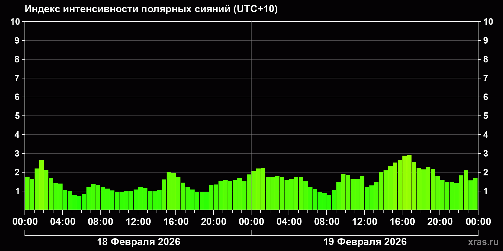 Полярные сияния за последние 2 суток