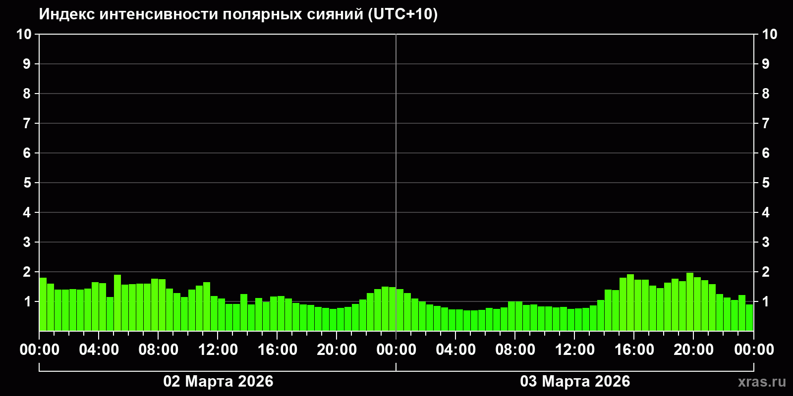 Полярные сияния за последние 2 суток