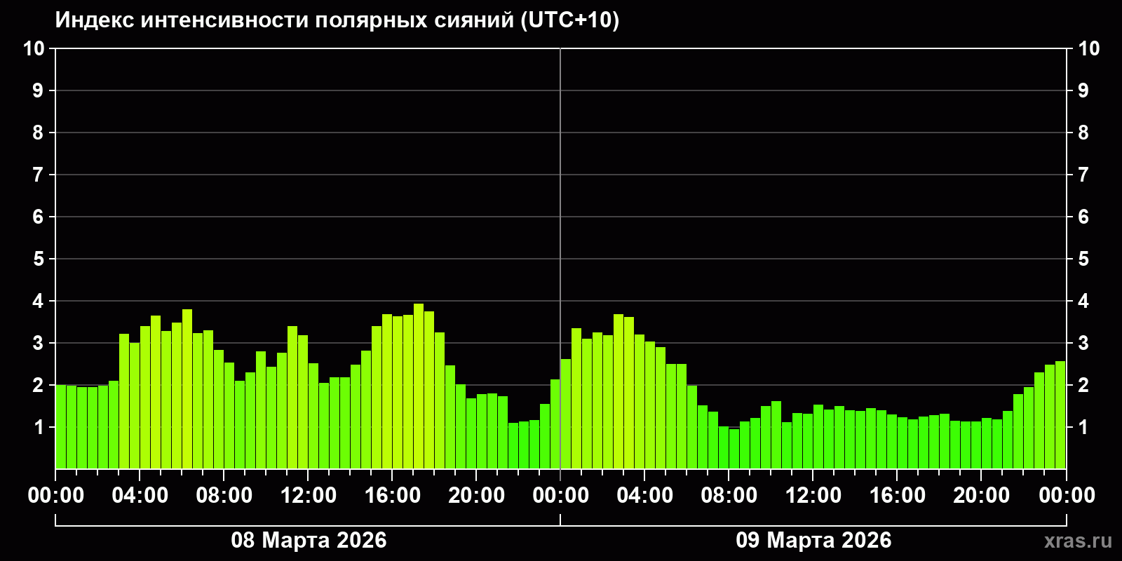 Полярные сияния за последние 2 суток