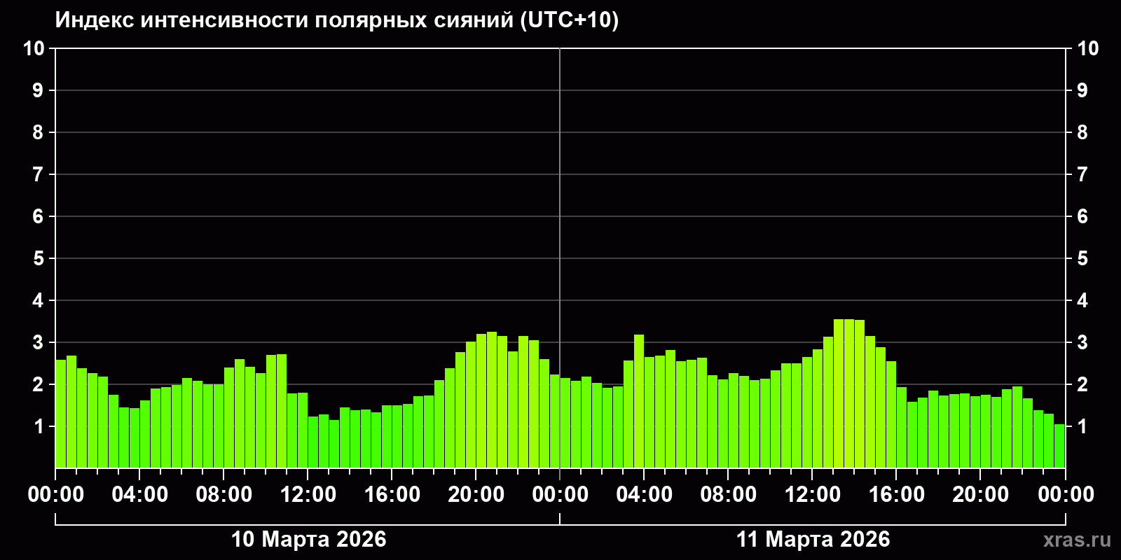 Полярные сияния за последние 2 суток