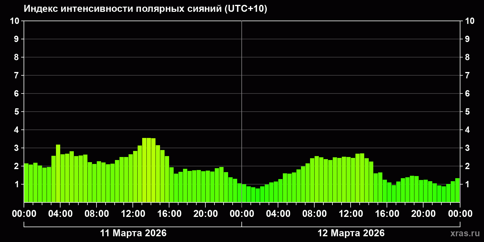 Полярные сияния за последние 2 суток