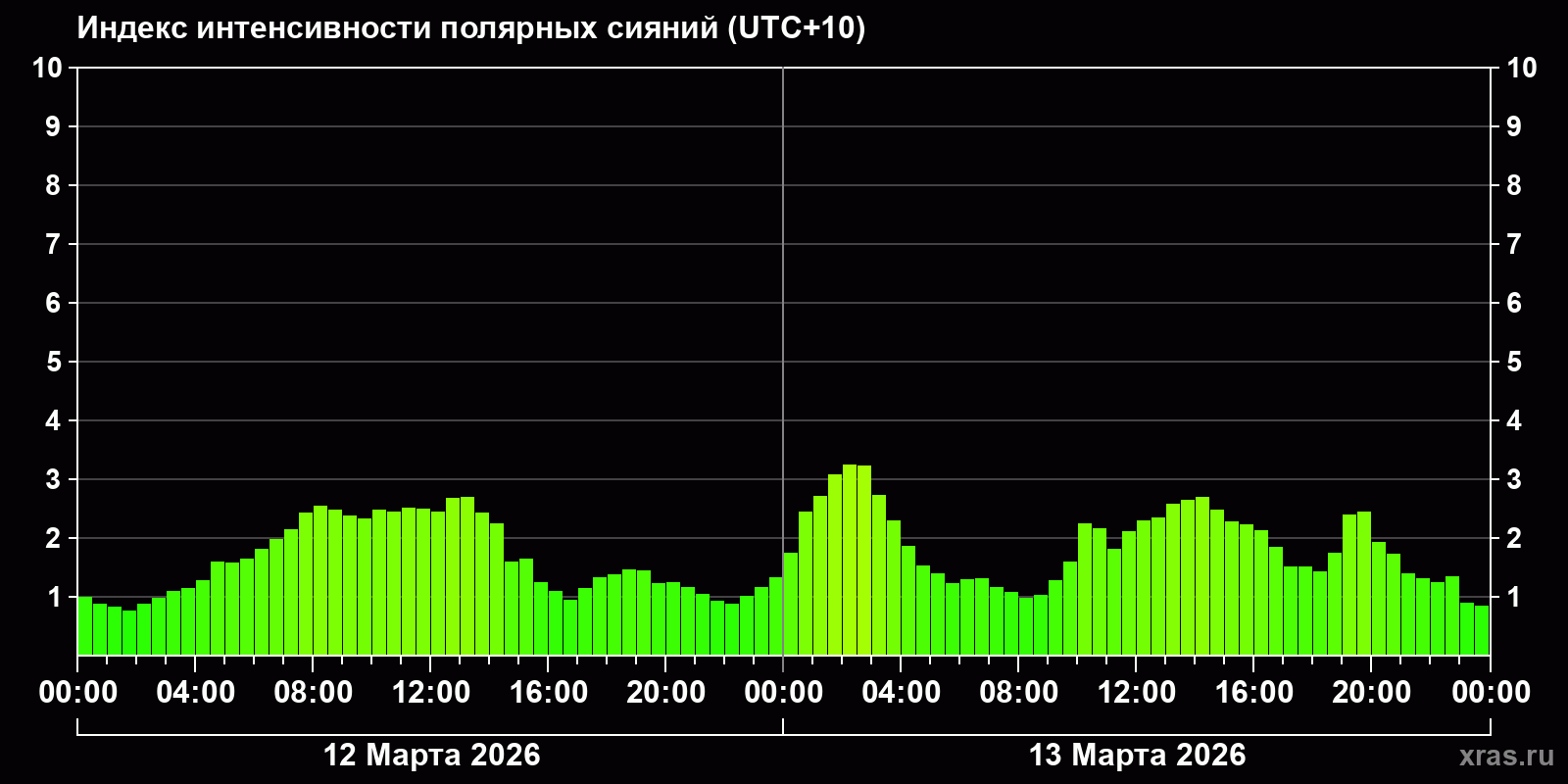 Полярные сияния за последние 2 суток