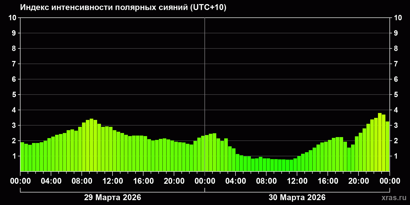 Полярные сияния за последние 2 суток