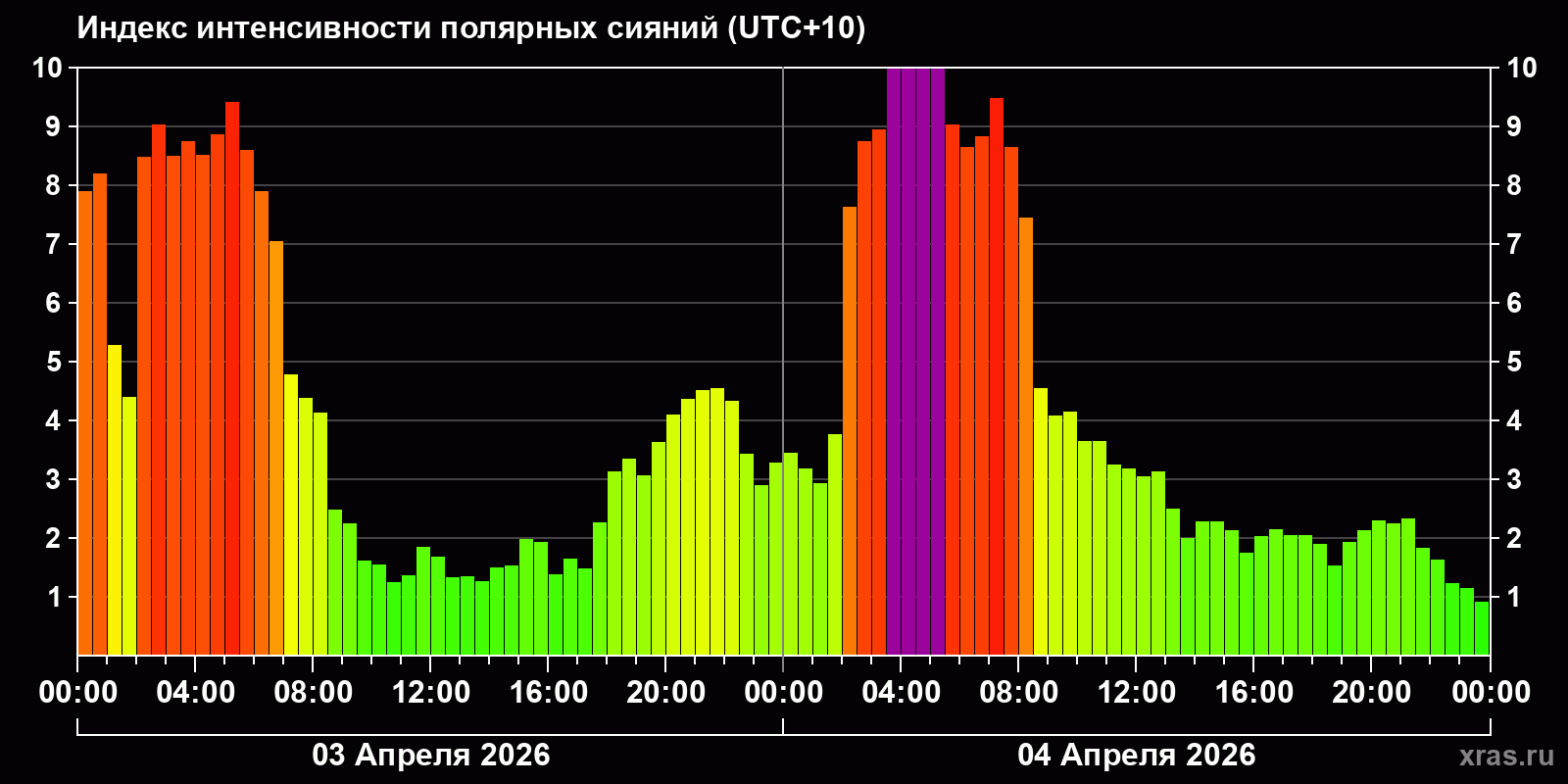 Полярные сияния за последние 2 суток