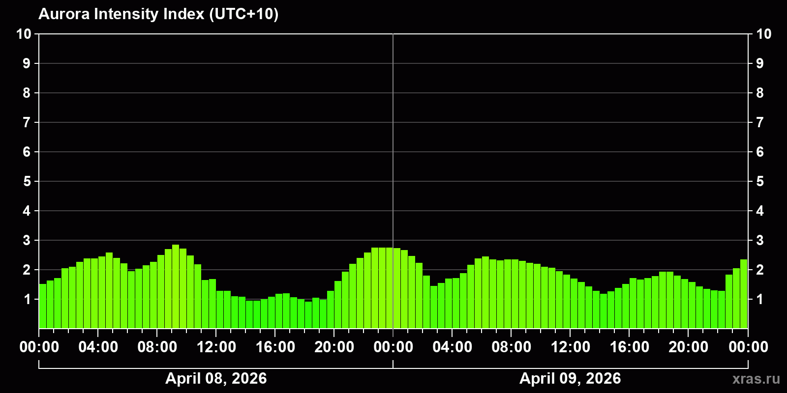 Polar auroras over the past 2 days