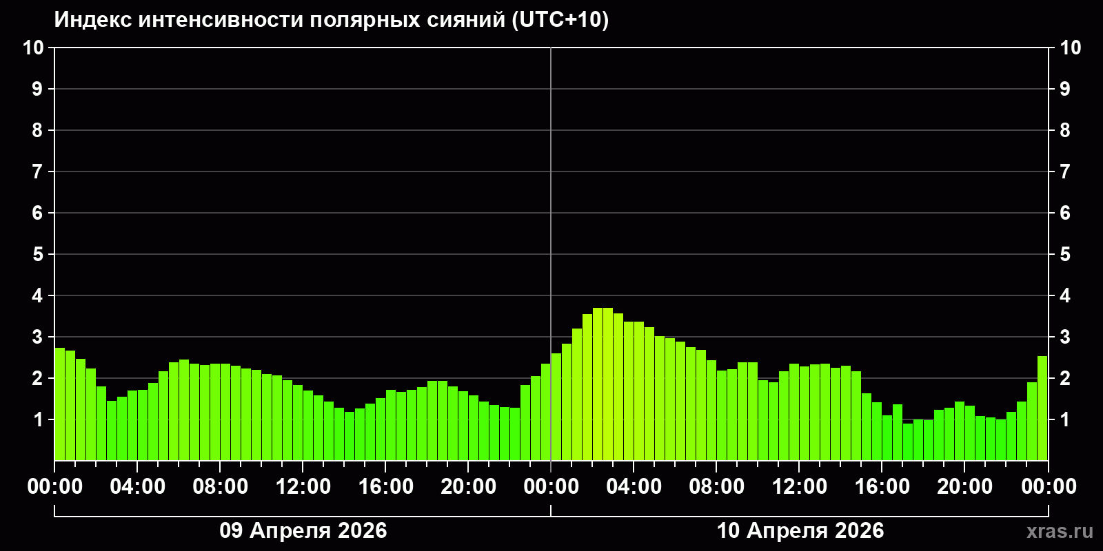 Полярные сияния за последние 2 суток
