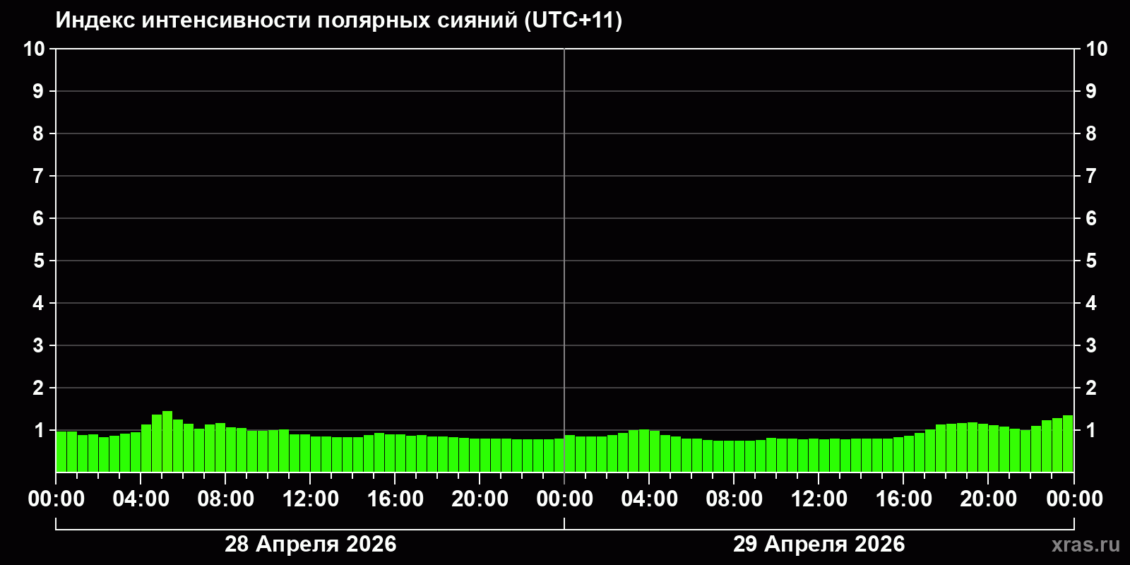 Полярные сияния за последние 2 суток