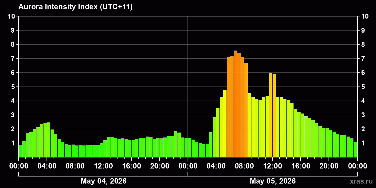 Polar auroras over the past 2 days