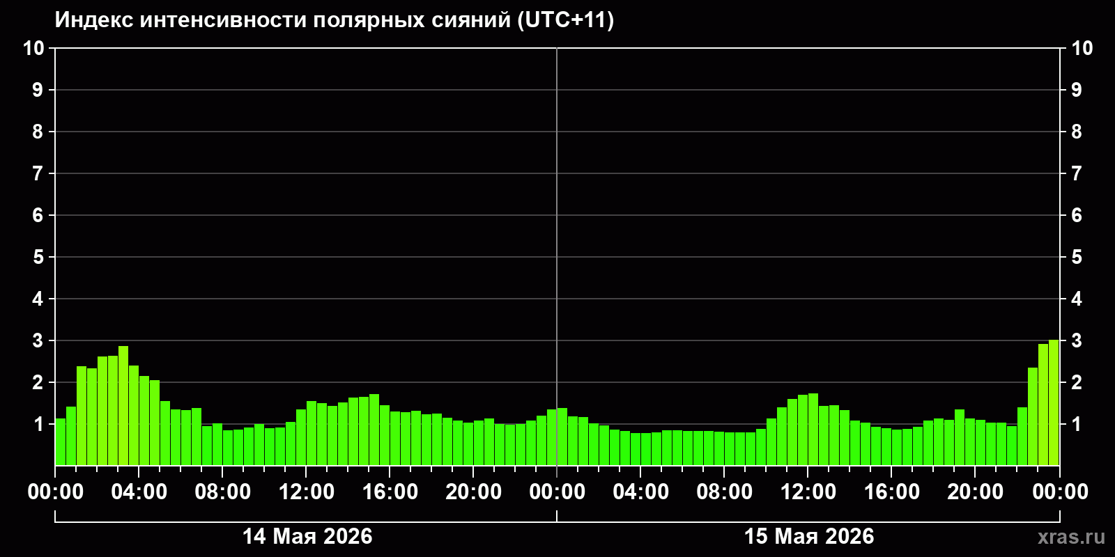 Полярные сияния за последние 2 суток