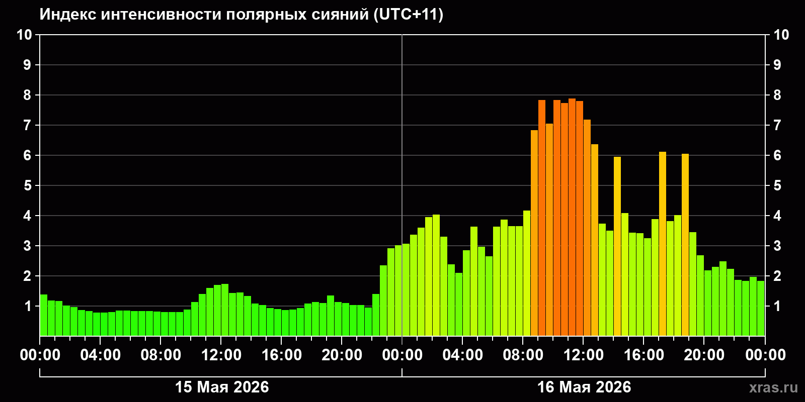 Полярные сияния за последние 2 суток