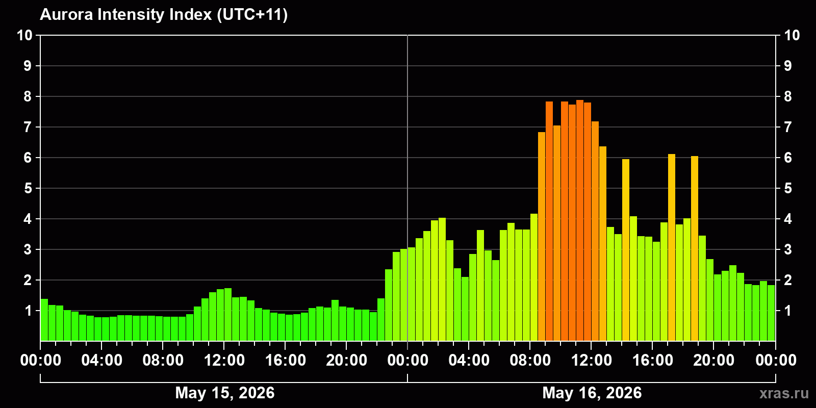 Polar auroras over the past 2 days