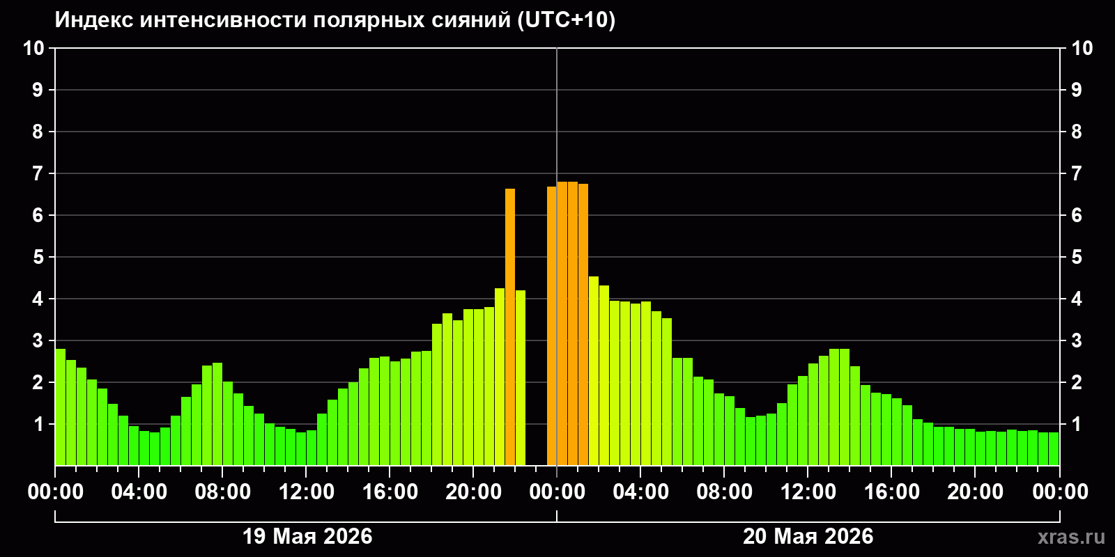 Полярные сияния за последние 2 суток