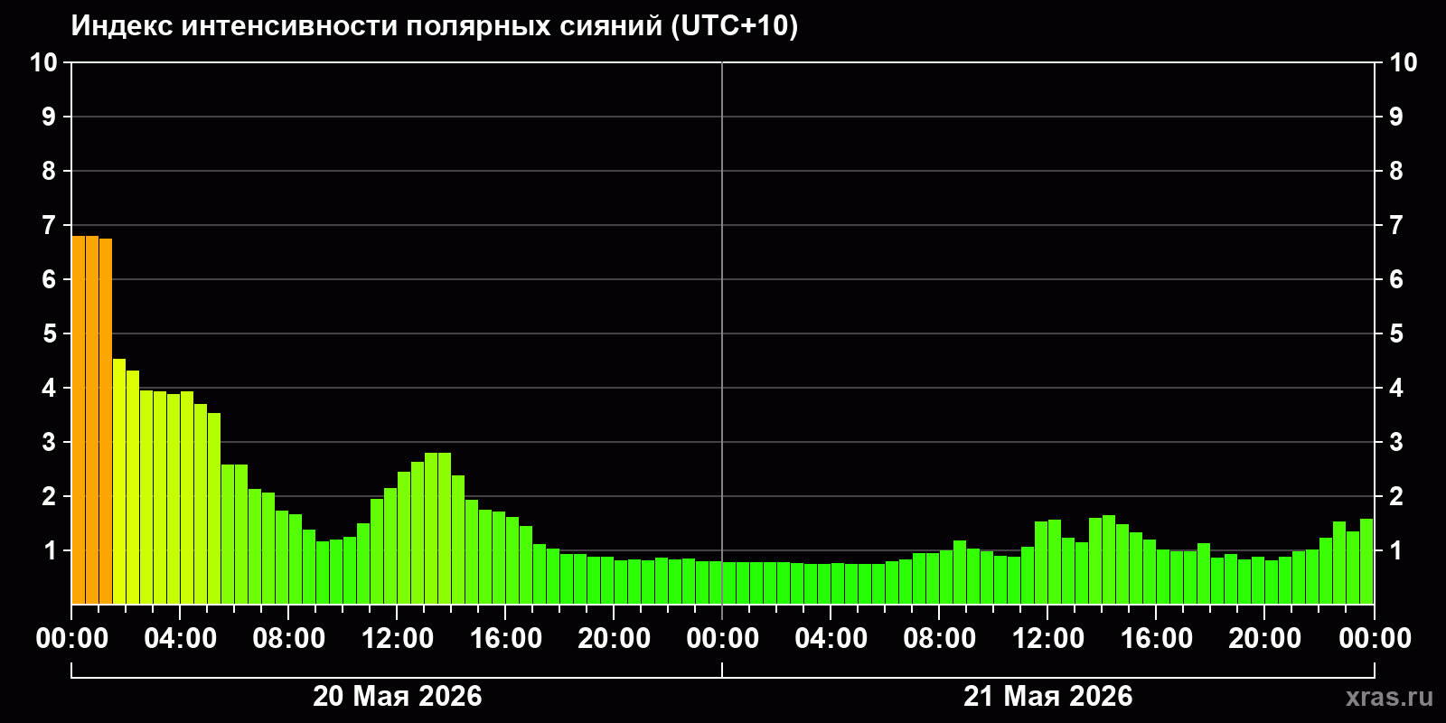 Полярные сияния за последние 2 суток