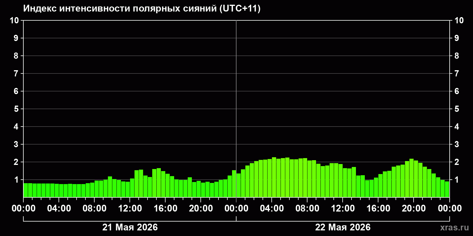 Полярные сияния за последние 2 суток