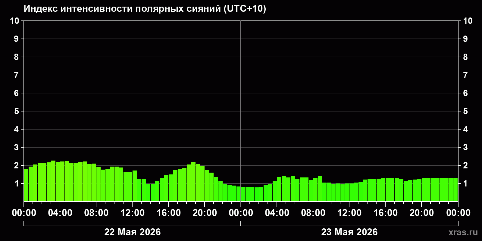 Полярные сияния за последние 2 суток