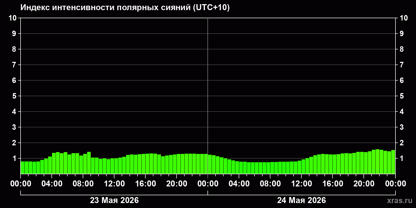 Полярные сияния за последние 2 суток