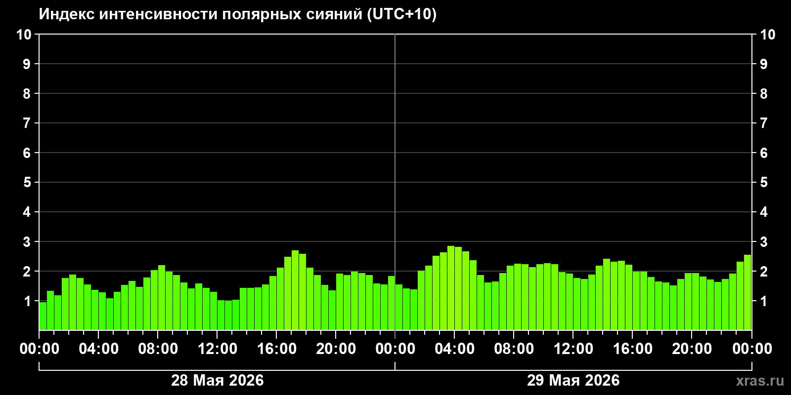 Полярные сияния за последние 2 суток