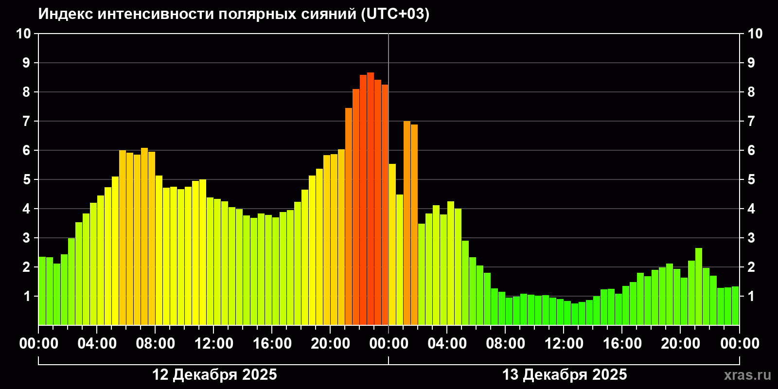 Полярные сияния за последние 2 суток
