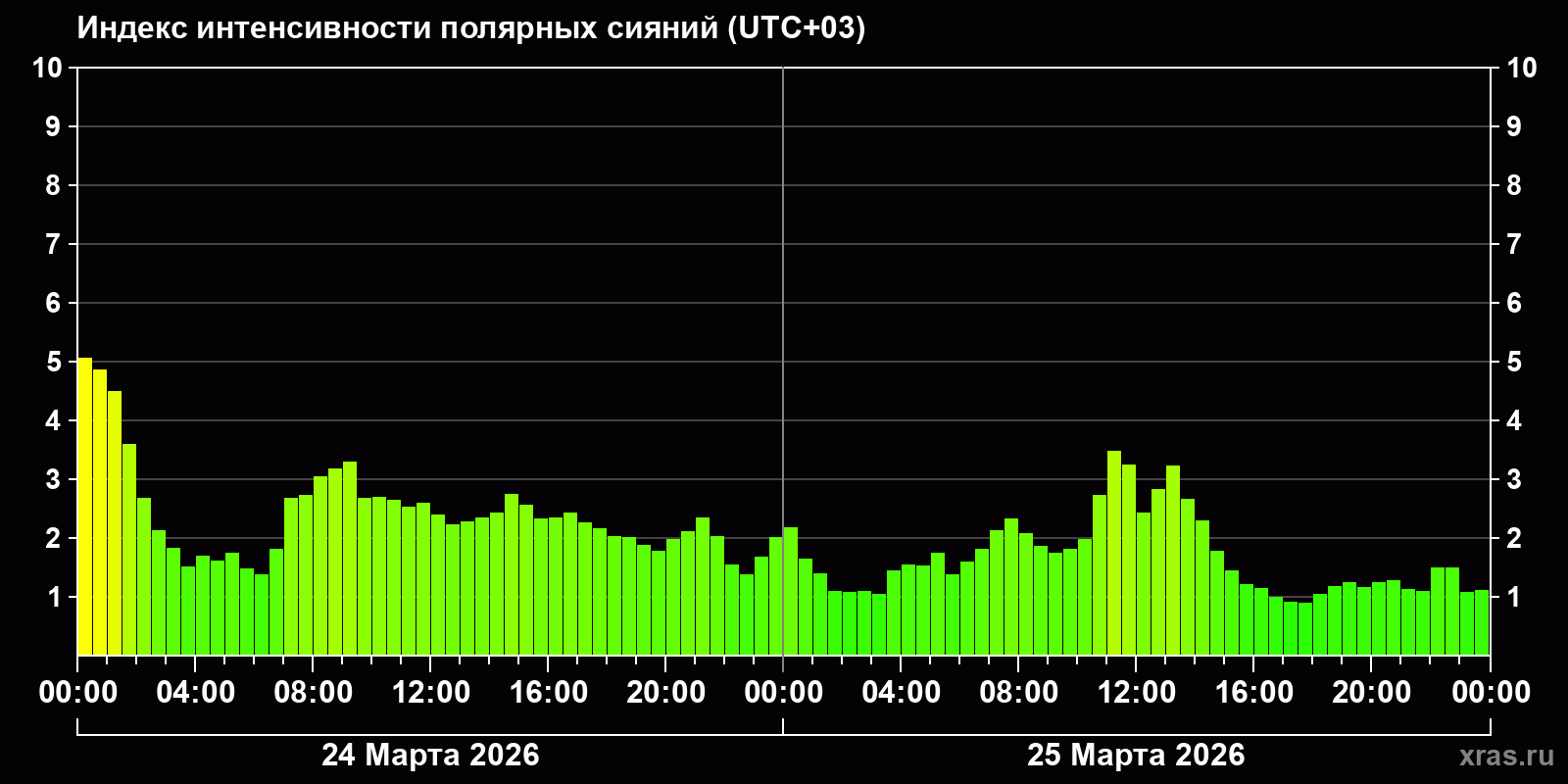 Полярные сияния за последние 2 суток