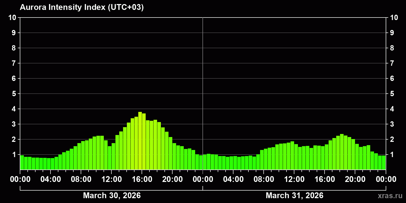Polar auroras over the past 2 days
